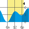 Marshall tide chart for Saturday, September 4, 2021