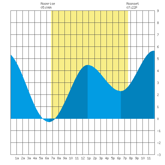 Marshall tide chart for Sunday, September 5, 2021