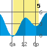 Marshall tide chart for Sunday, September 5, 2021