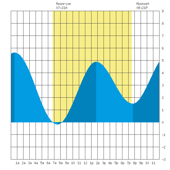 Marshall tide chart for Tuesday, September 7, 2021