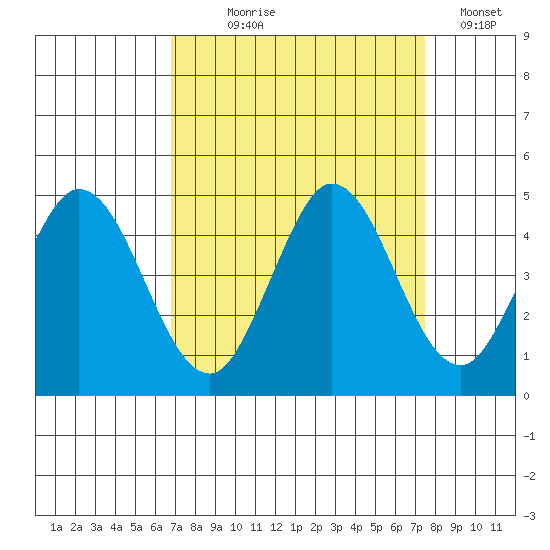 Marshall tide chart for Thursday, September 9, 2021