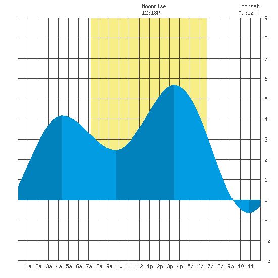Marshall tide chart for Sunday, October 10, 2021
