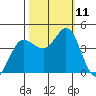Marshall tide chart for Monday, October 11, 2021