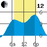 Marshall tide chart for Tuesday, October 12, 2021