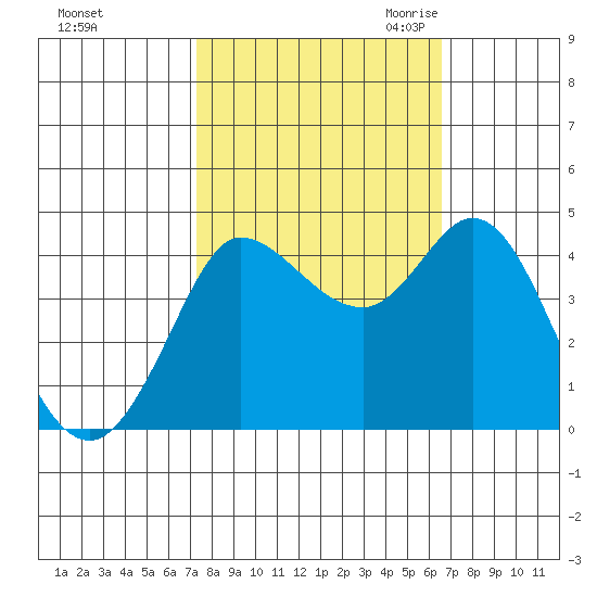Marshall tide chart for Thursday, October 14, 2021