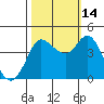 Marshall tide chart for Thursday, October 14, 2021
