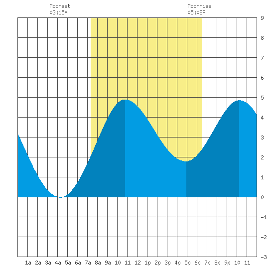 Marshall tide chart for Saturday, October 16, 2021