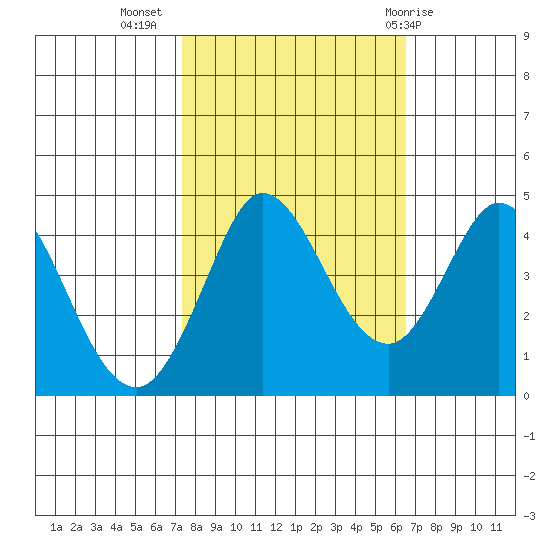 Marshall tide chart for Sunday, October 17, 2021