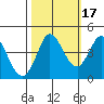 Marshall tide chart for Sunday, October 17, 2021