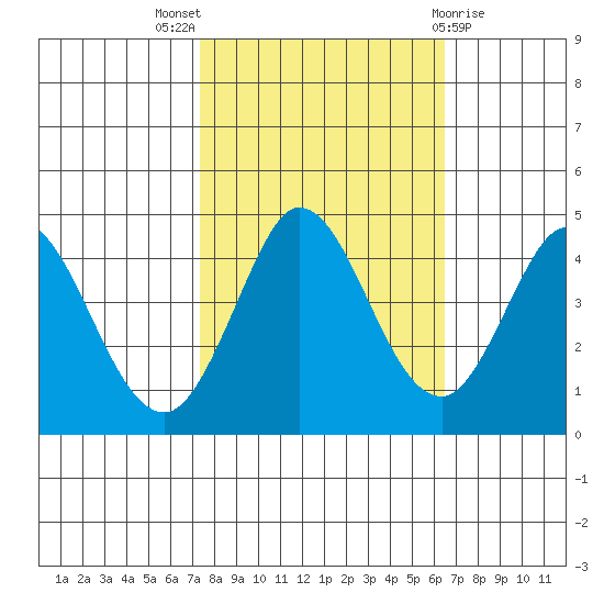 Marshall tide chart for Monday, October 18, 2021