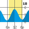 Marshall tide chart for Monday, October 18, 2021