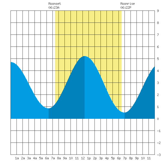 Marshall tide chart for Tuesday, October 19, 2021