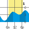 Marshall tide chart for Friday, October 1, 2021