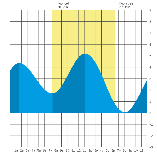 Marshall tide chart for Thursday, October 21, 2021