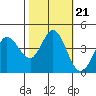 Marshall tide chart for Thursday, October 21, 2021