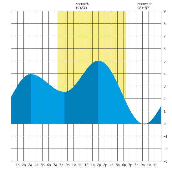 Marshall tide chart for Saturday, October 23, 2021