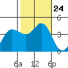 Marshall tide chart for Sunday, October 24, 2021