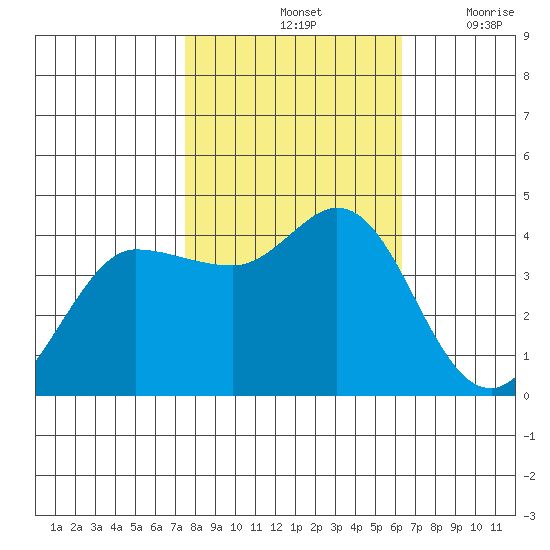 Marshall tide chart for Monday, October 25, 2021