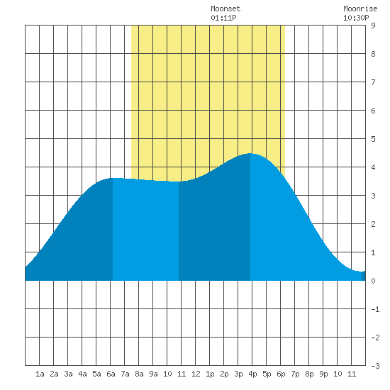 Marshall tide chart for Tuesday, October 26, 2021