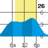 Marshall tide chart for Tuesday, October 26, 2021