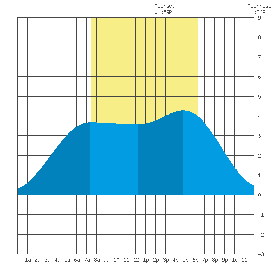 Marshall tide chart for Wednesday, October 27, 2021