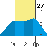 Marshall tide chart for Wednesday, October 27, 2021