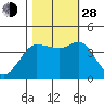 Marshall tide chart for Thursday, October 28, 2021