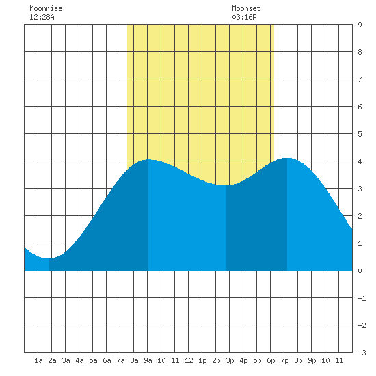 Marshall tide chart for Friday, October 29, 2021