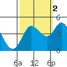 Marshall tide chart for Saturday, October 2, 2021