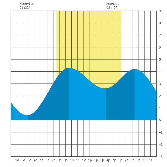Marshall tide chart for Saturday, October 30, 2021