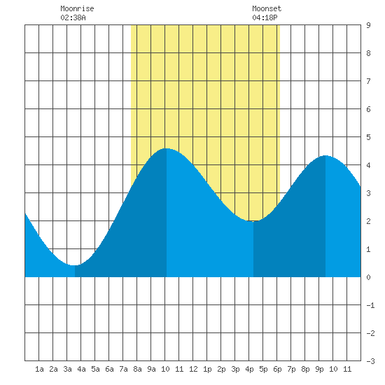 Marshall tide chart for Sunday, October 31, 2021