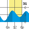 Marshall tide chart for Sunday, October 31, 2021