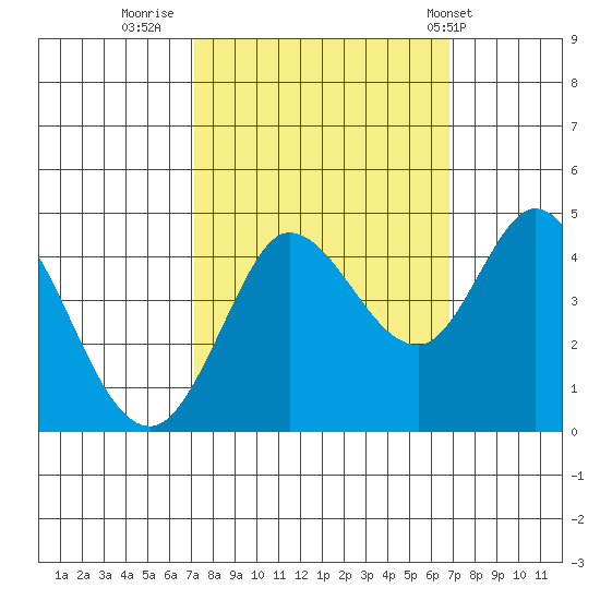 Marshall tide chart for Sunday, October 3, 2021