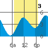 Marshall tide chart for Sunday, October 3, 2021