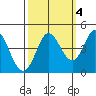 Marshall tide chart for Monday, October 4, 2021
