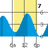 Marshall tide chart for Thursday, October 7, 2021