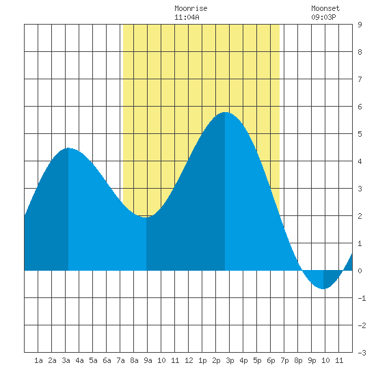 Marshall tide chart for Saturday, October 9, 2021