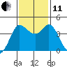 Marshall tide chart for Thursday, November 11, 2021