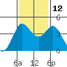 Marshall tide chart for Friday, November 12, 2021