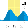 Marshall tide chart for Saturday, November 13, 2021