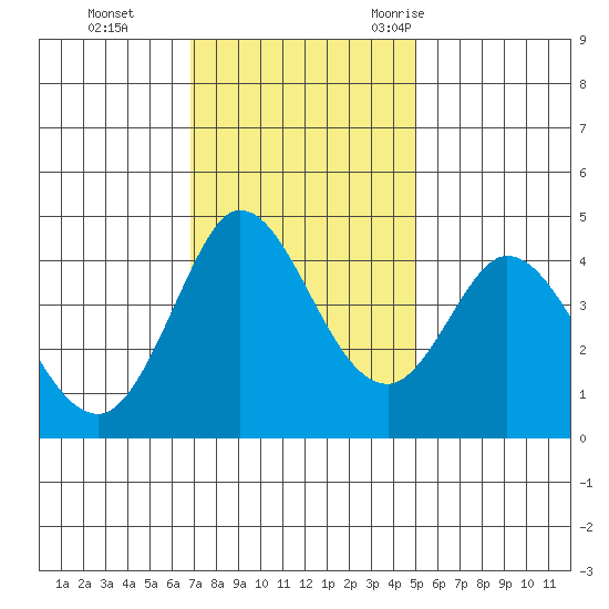 Marshall tide chart for Sunday, November 14, 2021