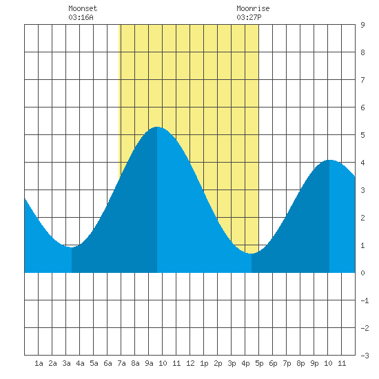 Marshall tide chart for Monday, November 15, 2021