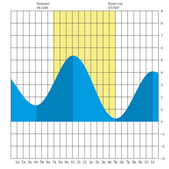 Marshall tide chart for Tuesday, November 16, 2021