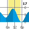 Marshall tide chart for Wednesday, November 17, 2021