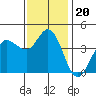 Marshall tide chart for Saturday, November 20, 2021