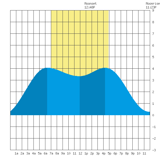 Marshall tide chart for Friday, November 26, 2021