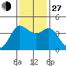 Marshall tide chart for Saturday, November 27, 2021