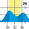 Marshall tide chart for Sunday, November 28, 2021
