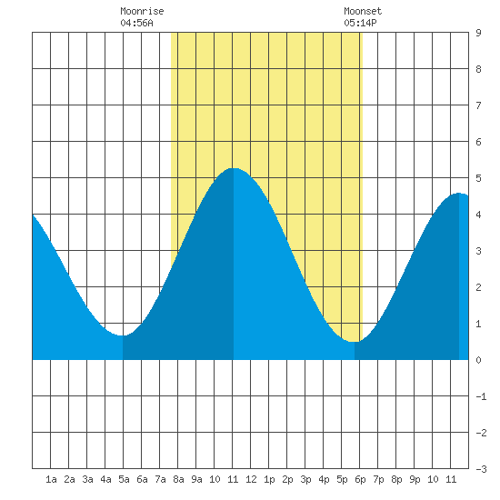 Marshall tide chart for Tuesday, November 2, 2021