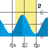 Marshall tide chart for Tuesday, November 2, 2021